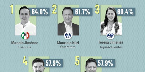 Ricardo Gallardo entre los Gobernadores mejor evaluados de México