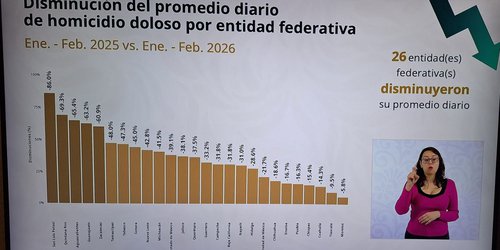 Avala Federación estrategia de seguridad en SLP: Lidera reducción de homicidios en el país
